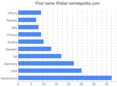 prenom Xhelal