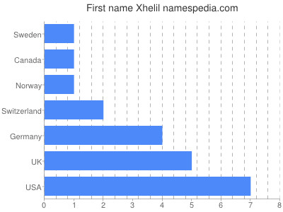 Vornamen Xhelil