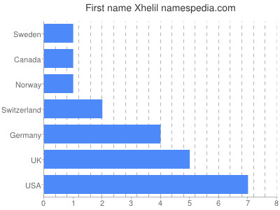 prenom Xhelil