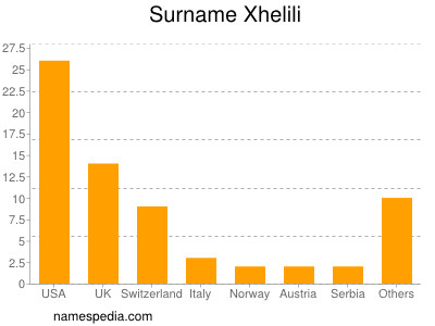 Familiennamen Xhelili