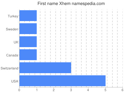 Given name Xhem