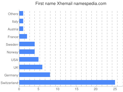Given name Xhemail