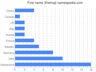 prenom Xhemajl