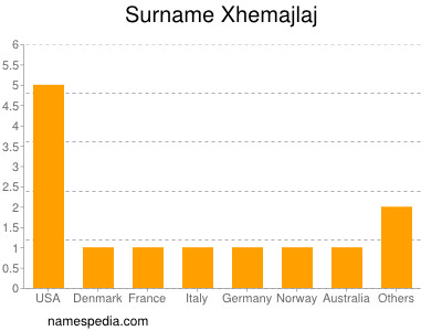 Familiennamen Xhemajlaj