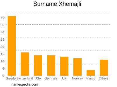 Familiennamen Xhemajli