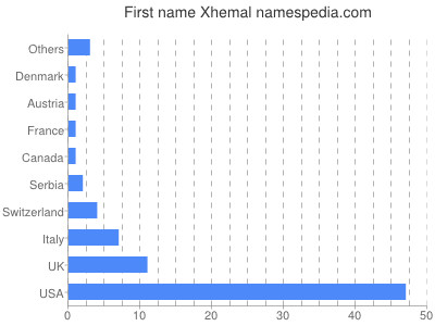 prenom Xhemal