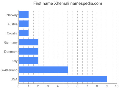 prenom Xhemali