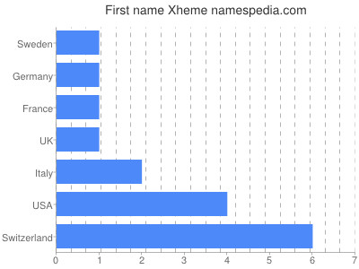 prenom Xheme