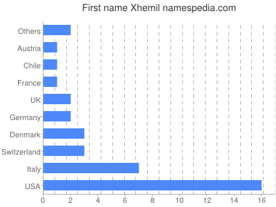 Vornamen Xhemil