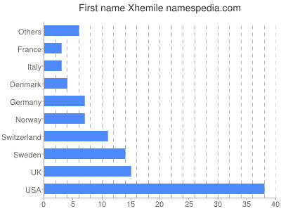 prenom Xhemile