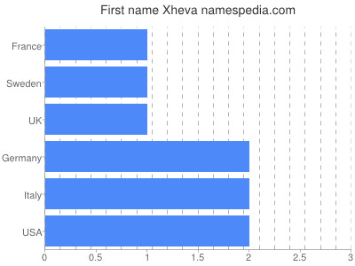 prenom Xheva