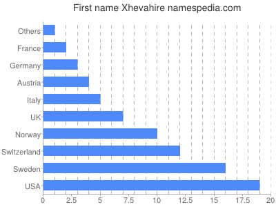 prenom Xhevahire