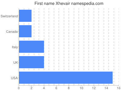 Vornamen Xhevair