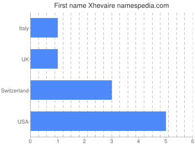 prenom Xhevaire