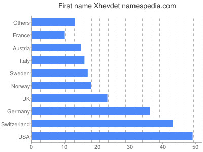 Given name Xhevdet