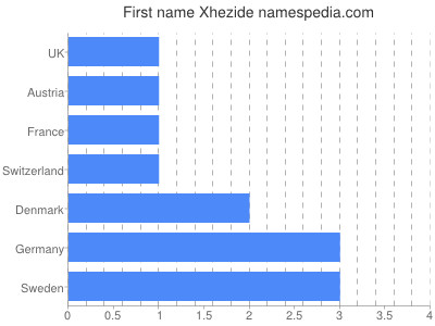 Vornamen Xhezide