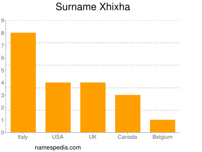 Surname Xhixha