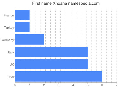 prenom Xhoana