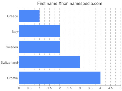 Given name Xhon