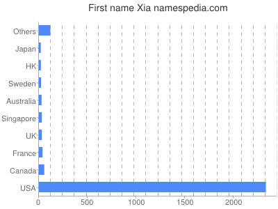 prenom Xia