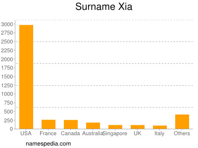 Familiennamen Xia