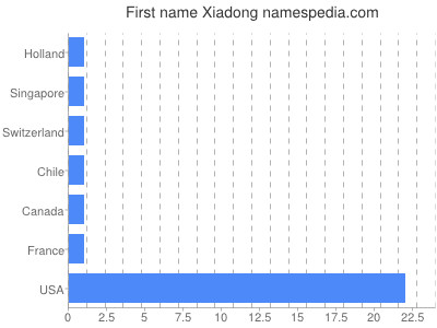 Vornamen Xiadong