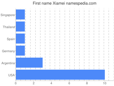 Vornamen Xiamei