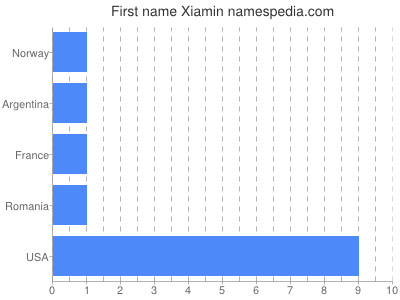Vornamen Xiamin