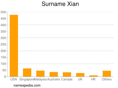 Surname Xian