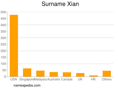 Familiennamen Xian