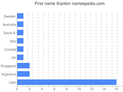 Given name Xianbin