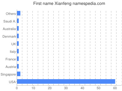 Vornamen Xianfeng