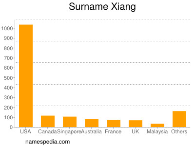 nom Xiang