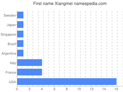prenom Xiangmei