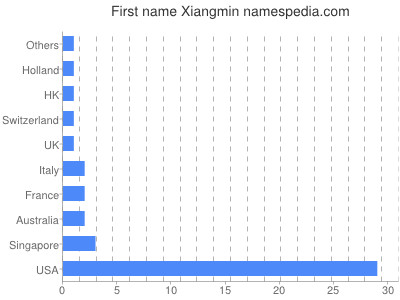 prenom Xiangmin