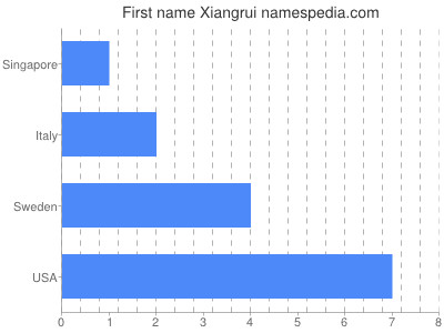 prenom Xiangrui