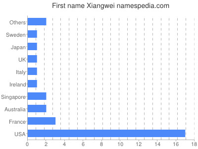 prenom Xiangwei