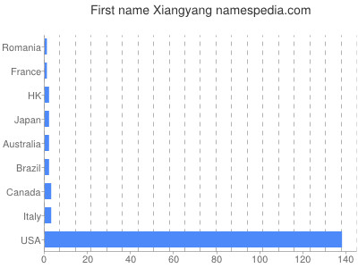 prenom Xiangyang