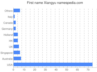 Vornamen Xiangyu