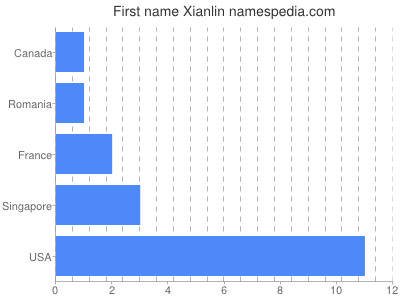 Vornamen Xianlin