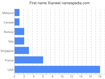 Vornamen Xianwei