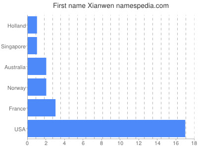 prenom Xianwen