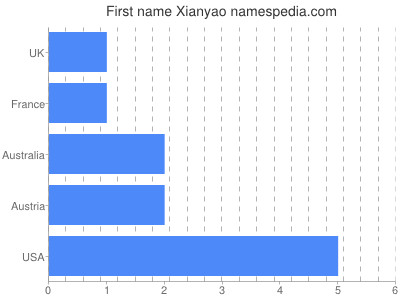 Vornamen Xianyao