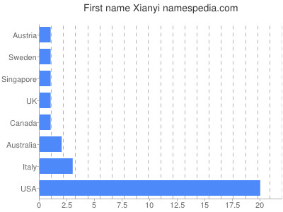 Given name Xianyi