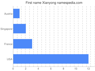 Vornamen Xianyong