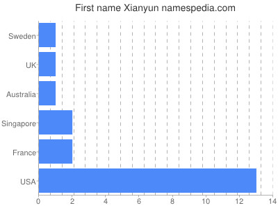 Vornamen Xianyun