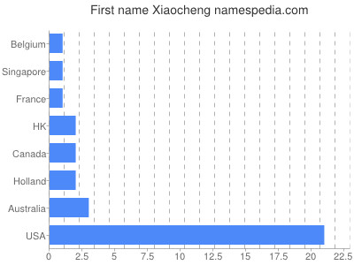 Vornamen Xiaocheng