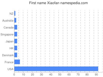 Given name Xiaofan