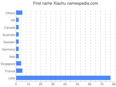 Given name Xiaohu