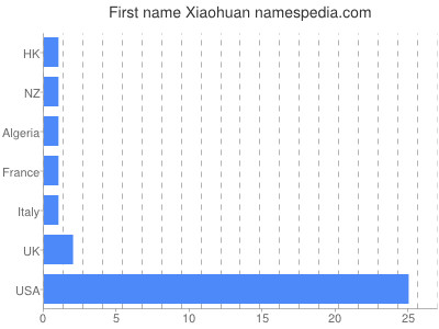 prenom Xiaohuan